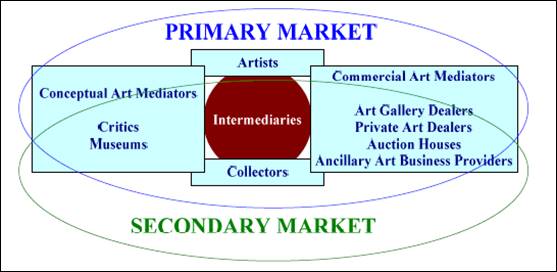 All About The Primary and Secondary Art Markets