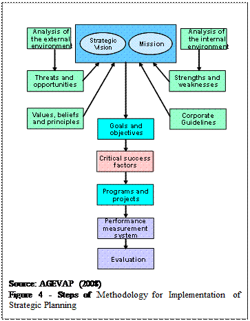 Caixa de texto:  Source: AGEVAP (2008)
Figure 4 - Steps of Methodology for Implementation of Strategic Planning
